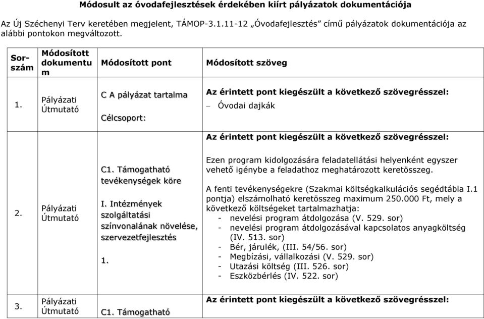 Intézények szolgáltatási színvonalának növelése, szervezetfejlesztés 1. Ezen progra kidolgozására feladatellátási helyenként egyszer vehető igénybe a feladathoz eghatározott keretösszeg.