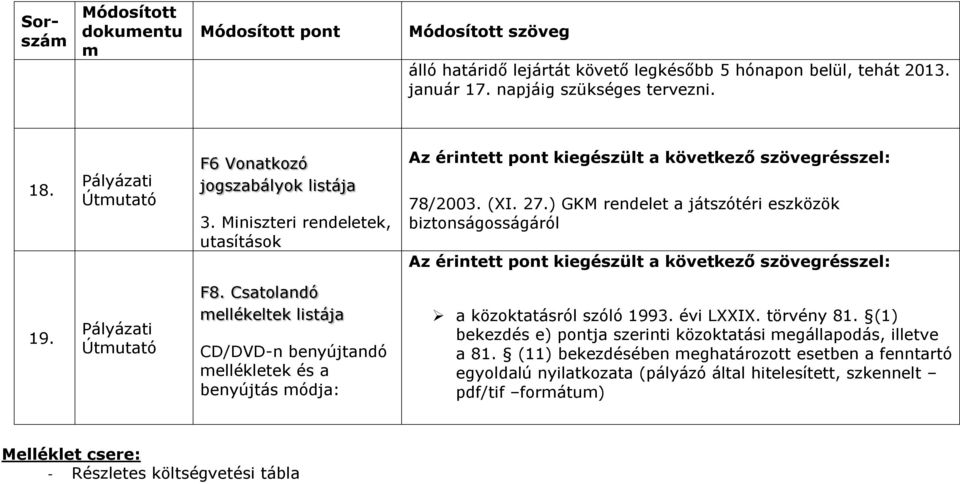 Csatolandó ellékeltek listája CD/DVD-n benyújtandó ellékletek és a benyújtás ódja: a közoktatásról szóló 1993. évi LXXIX. törvény 81.