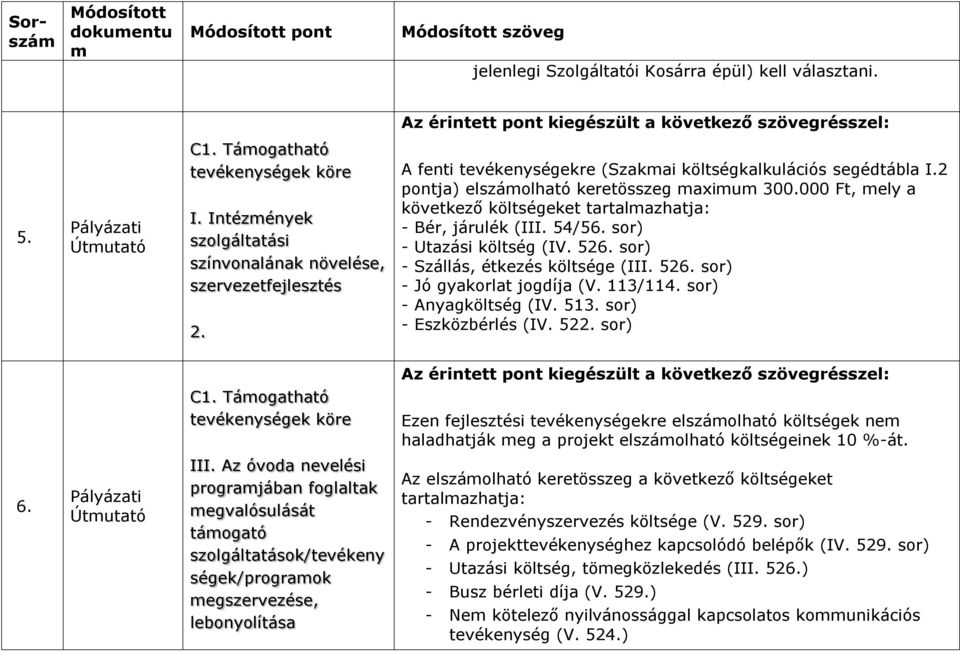 sor) - Utazási költség (IV. 526. sor) - Szállás, étkezés költsége (III. 526. sor) - Jó gyakorlat jogdíja (V. 113/114. sor) - Anyagköltség (IV. 513. sor) - Eszközbérlés (IV. 522. sor) C1.