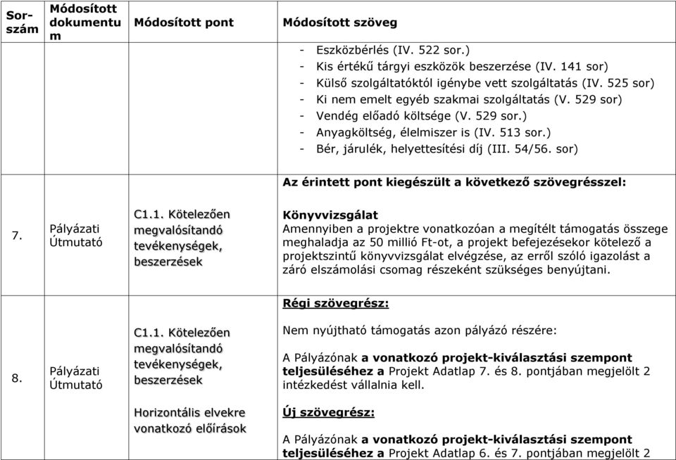 C1.1. Kötelezően egvalósítandó tevékenységek, beszerzések Könyvvizsgálat Aennyiben a projektre vonatkozóan a egítélt táogatás összege eghaladja az 50 illió Ft-ot, a projekt befejezésekor kötelező a