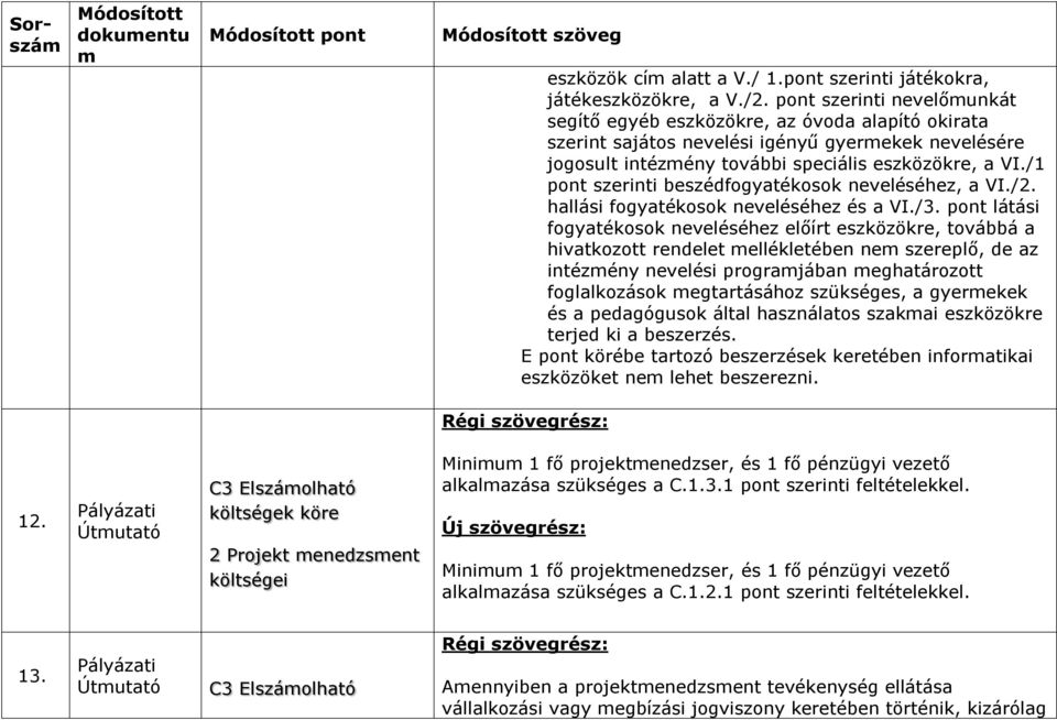 /1 pont szerinti beszédfogyatékosok neveléséhez, a VI./2. hallási fogyatékosok neveléséhez és a VI./3.