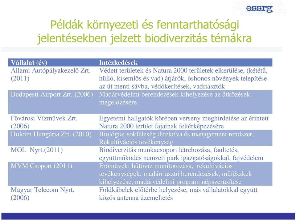 Airport Zrt. (2006) Madárvédelmi berendezések kihelyezése az ütközések megelızésére. Fıvárosi Vízmővek Zrt. (2006) Holcim Hungária Zrt. (2010) MOL Nyrt.(2011) MVM Csoport (2011) Magyar Telecom Nyrt.