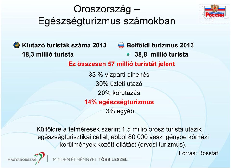 körutazás 14% egészségturizmus 3% egyéb Külföldre a felmérések szerint 1,5 millió orosz turista utazik