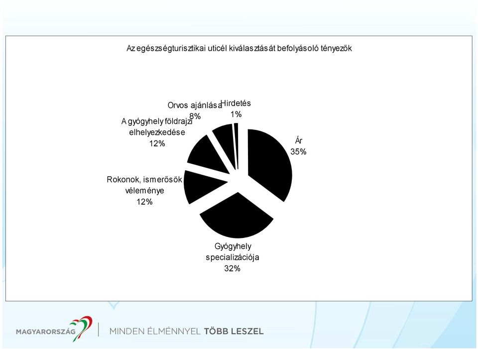 A gyógyhely földrajzi elhelyezkedése 12% Ár 35%