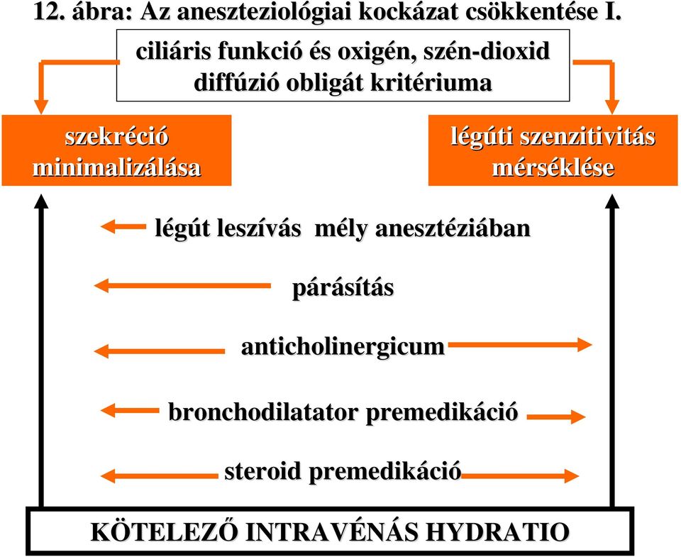 minimalizálása légúti szenzitivitás mérséklése légút t leszívás s mély m anesztézi