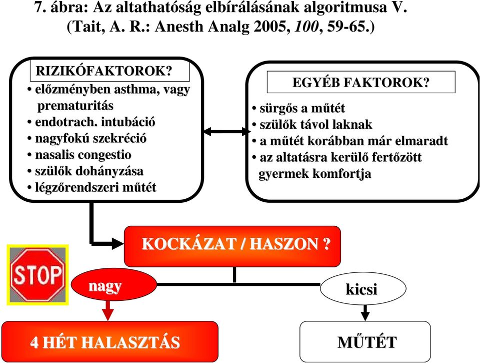 intubáci nagyfokú szekréci nasalis congestio szülık k dohányz nyzása légzırendszeri mőtét EGYÉB B FAKTOROK?