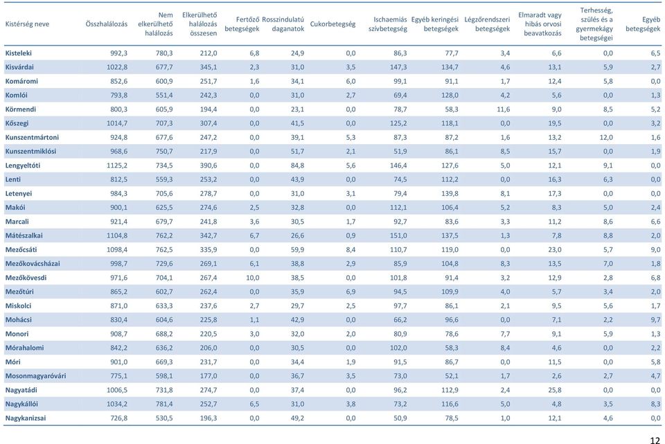 852,6 600,9 251,7 1,6 34,1 6,0 99,1 91,1 1,7 12,4 5,8 0,0 Komlói 793,8 551,4 242,3 0,0 31,0 2,7 69,4 128,0 4,2 5,6 0,0 1,3 Körmendi 800,3 605,9 194,4 0,0 23,1 0,0 78,7 58,3 11,6 9,0 8,5 5,2 Kőszegi