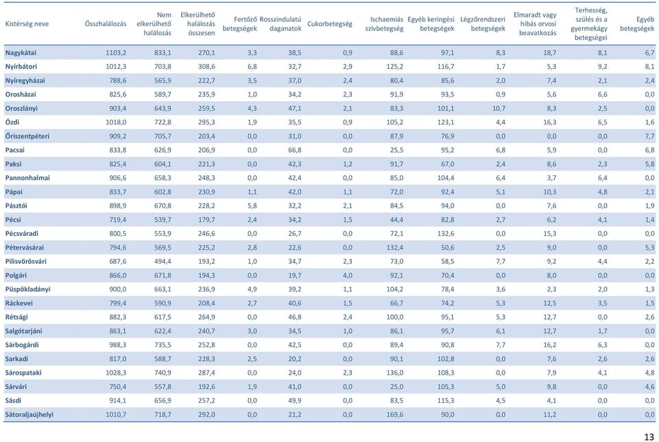Nyíregyházai 788,6 565,9 222,7 3,5 37,0 2,4 80,4 85,6 2,0 7,4 2,1 2,4 Orosházai 825,6 589,7 235,9 1,0 34,2 2,3 91,9 93,5 0,9 5,6 6,6 0,0 Oroszlányi 903,4 643,9 259,5 4,3 47,1 2,1 83,3 101,1 10,7 8,3