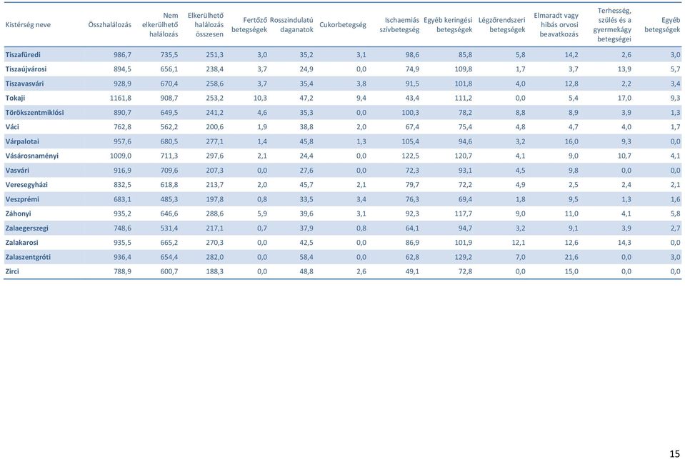 Tiszavasvári 928,9 670,4 258,6 3,7 35,4 3,8 91,5 101,8 4,0 12,8 2,2 3,4 Tokaji 1161,8 908,7 253,2 10,3 47,2 9,4 43,4 111,2 0,0 5,4 17,0 9,3 Törökszentmiklósi 890,7 649,5 241,2 4,6 35,3 0,0 100,3 78,2