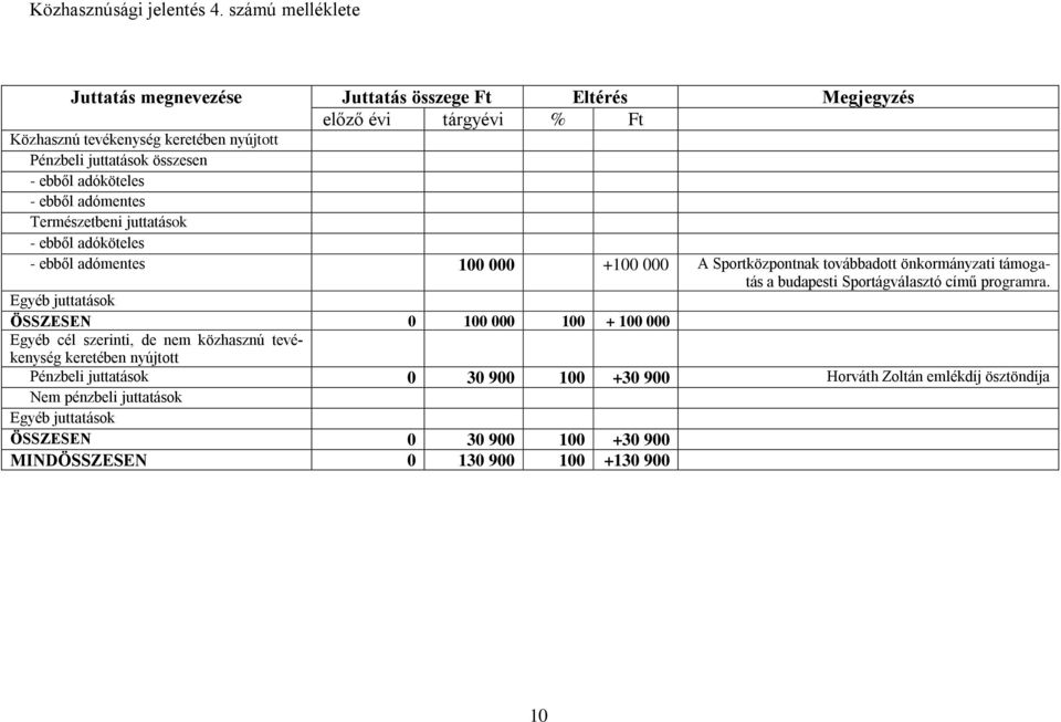 adóköteles - ebből adómentes Természetbeni juttatások - ebből adóköteles - ebből adómentes 100 000 +100 000 A Sportközpontnak továbbadott önkormányzati támogatás a budapesti
