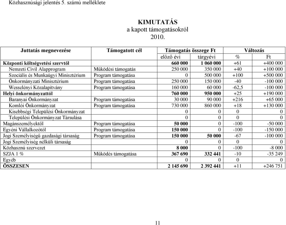 250 000 350 000 +40 +100 000 Szociális és Munkaügyi Minisztérium Program támogatása 0 500 000 +100 +500 000 Önkormányzati Minisztérium Program támogatása 250 000 150 000-40 -100 000 Wesselényi