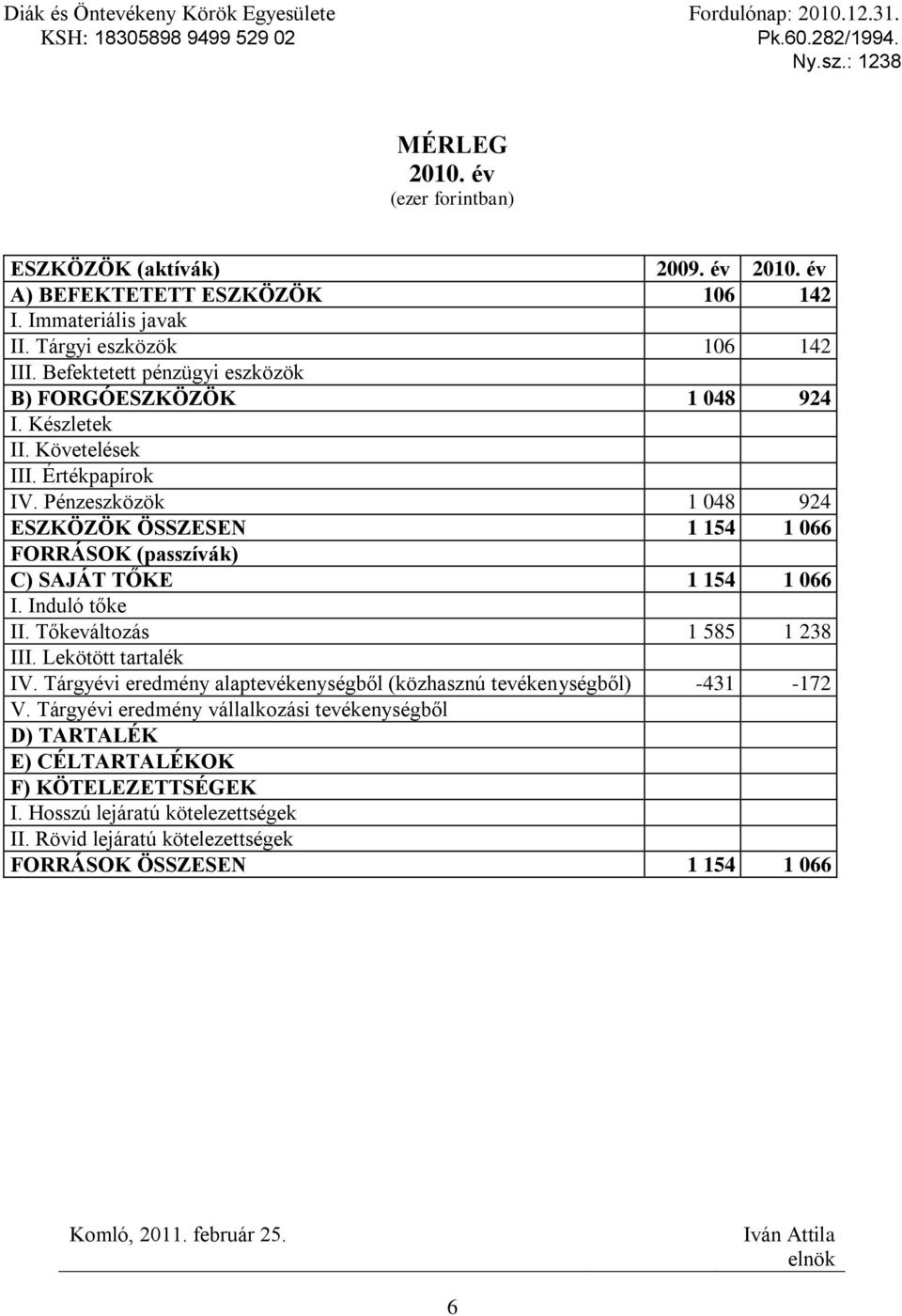 Pénzeszközök 1 048 924 ESZKÖZÖK ÖSSZESEN 1 154 1 066 FORRÁSOK (passzívák) C) SAJÁT TŐKE 1 154 1 066 I. Induló tőke II. Tőkeváltozás 1 585 1 238 III. Lekötött tartalék IV.