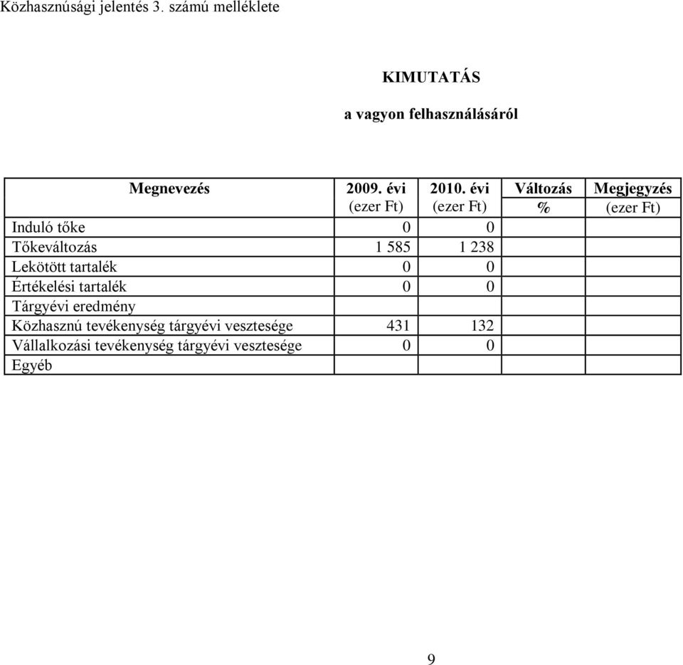 évi (ezer Ft) Induló tőke 0 0 Tőkeváltozás 1 585 1 238 Lekötött tartalék 0 0 Értékelési