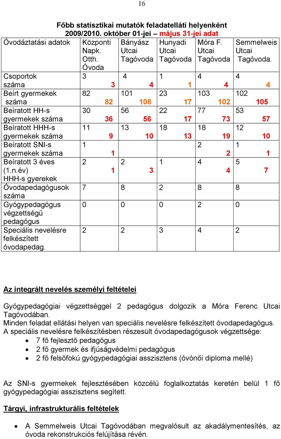 Óvoda Csoportok 3 4 1 4 4 száma 3 4 1 4 4 Beírt gyermekek 82 101 23 103 102 száma 82 108 17 102 105 Beíratott HH-s 30 56 22 77 53 gyermekek száma 36 56 17 73 57 Beíratott HHH-s 11 13 18 18 12