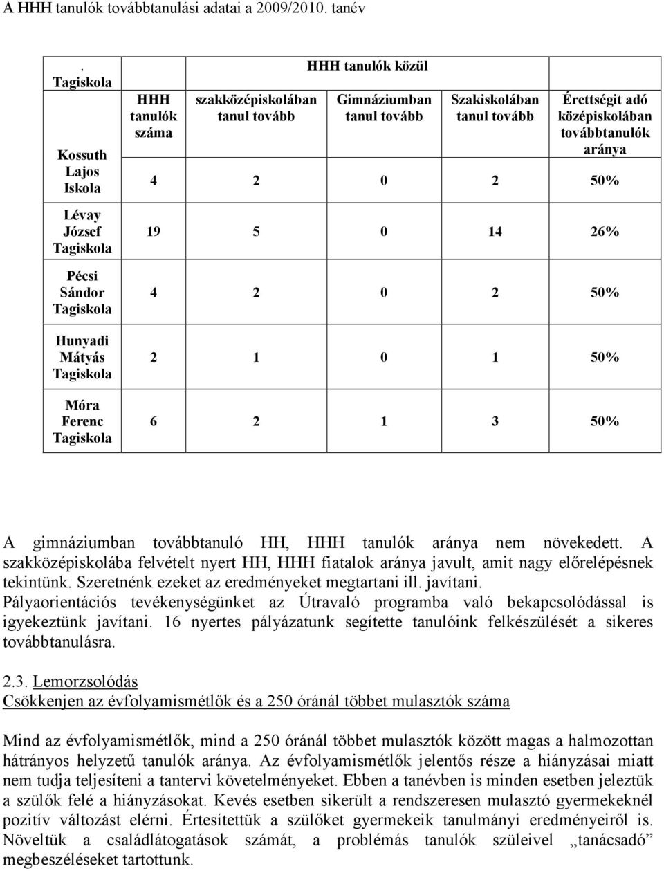 Érettségit adó középiskolában továbbtanulók aránya 4 2 0 2 50% 19 5 0 14 26% 4 2 0 2 50% 2 1 0 1 50% 6 2 1 3 50% A gimnáziumban továbbtanuló HH, HHH tanulók aránya nem növekedett.