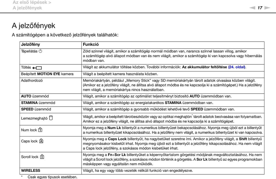Funkció Zöld színnel világít, amikor a számítógép normál módban van, narancs színnel lassan villog, amikor a számítógép alvó állapot módban van és nem világít, amikor a számítógép ki van kapcsolva
