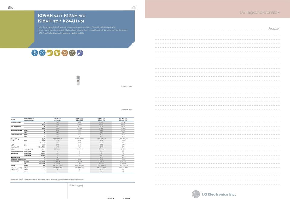 Teljesítményfelvétel Hűtés Üzemi áramfelvétel Hűtés Tápfeszültség ø,v, Hz E.E.R Hűtés / Btu/hr C.O.P / Energiaosztály Hűtés/ Zajszint Beltéri (M/K/) db() (Hangnyomásszint,1m) Kültéri max.