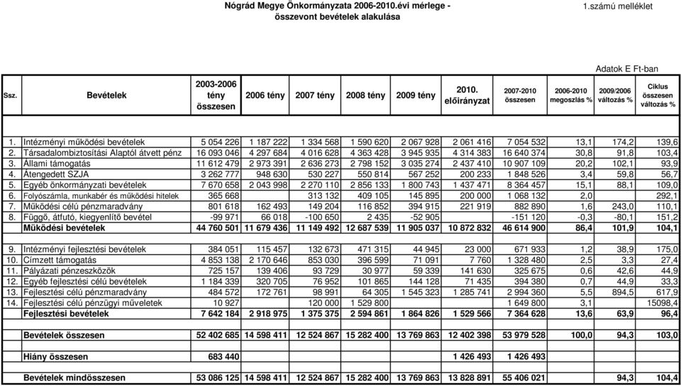 Intézményi működési bevételek 5 054 226 1 187 222 1 334 568 1 590 620 2 067 928 2 061 416 7 054 532 13,1 174,2 139,6 2.