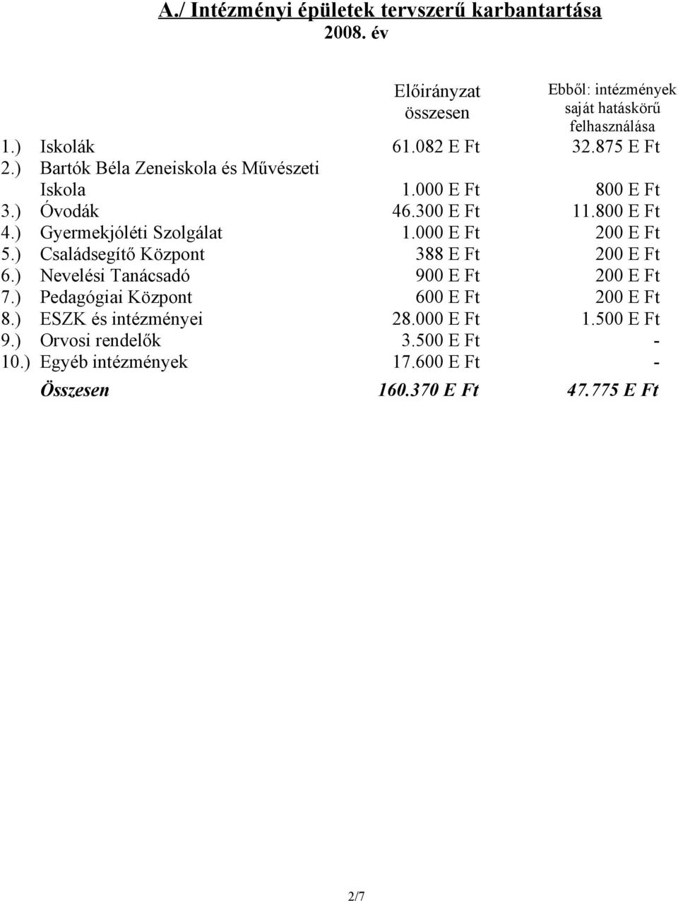 ) Gyermekjóléti Szolgálat 1.000 E Ft 200 E Ft 5.) Családsegítő Központ 388 E Ft 200 E Ft 6.) Nevelési Tanácsadó 900 E Ft 200 E Ft 7.