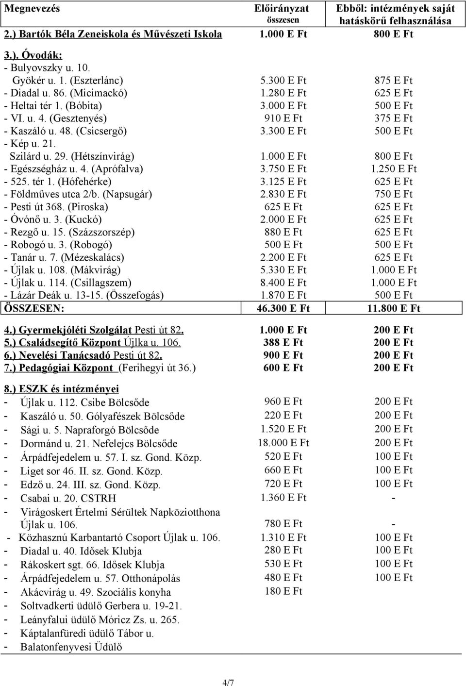 300 E Ft 500 E Ft - Kép u. 21. Szilárd u. 29. (Hétszínvirág) 1.000 E Ft 800 E Ft - Egészségház u. 4. (Aprófalva) 3.750 E Ft 1.250 E Ft - 525. tér 1. (Hófehérke) 3.