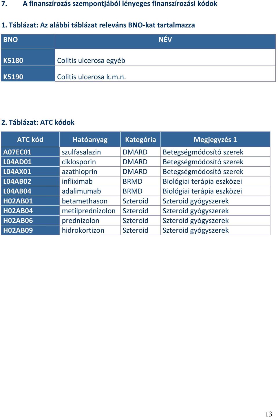 Táblázat: ATC kódok ATC kód Hatóanyag Kategória Megjegyzés 1 A07EC01 szulfasalazin DMARD Betegségmódosító szerek L04AD01 ciklosporin DMARD Betegségmódosító szerek L04AX01