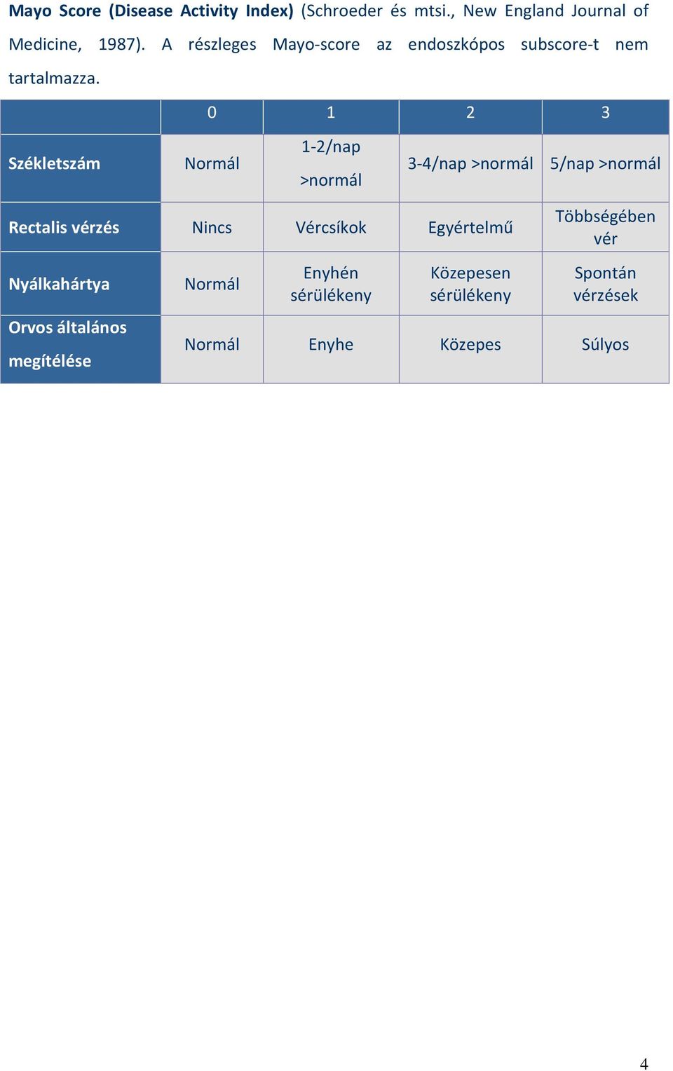0 1 2 3 Székletszám Normál 1-2/nap >normál 3-4/nap >normál 5/nap >normál Rectalis vérzés Nincs Vércsíkok