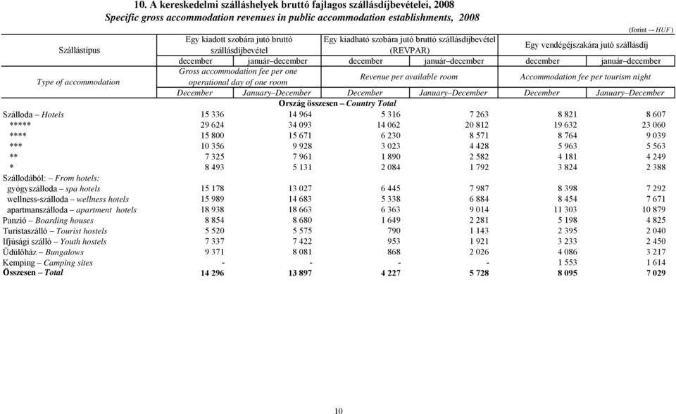 december Gross accommodation fee per one Type of accommodation operational day of one room Revenue per available room Accommodation fee per tourism night December January December December January
