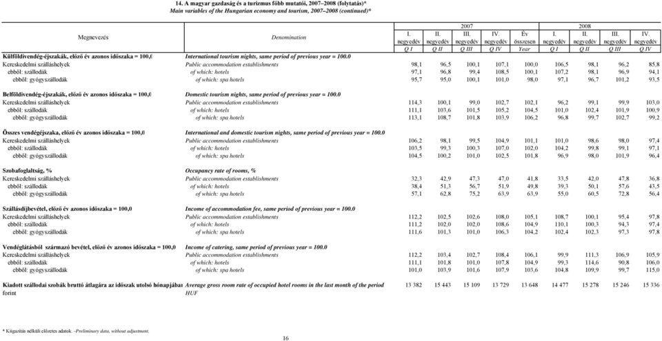 negyedév negyedév negyedév negyedév összesen negyedév negyedév negyedév negyedév Q I Q II Q III Q IV Year Q I Q II Q III Q IV Külföldivendég-éjszakák, előző év azonos időszaka = 100,0 International