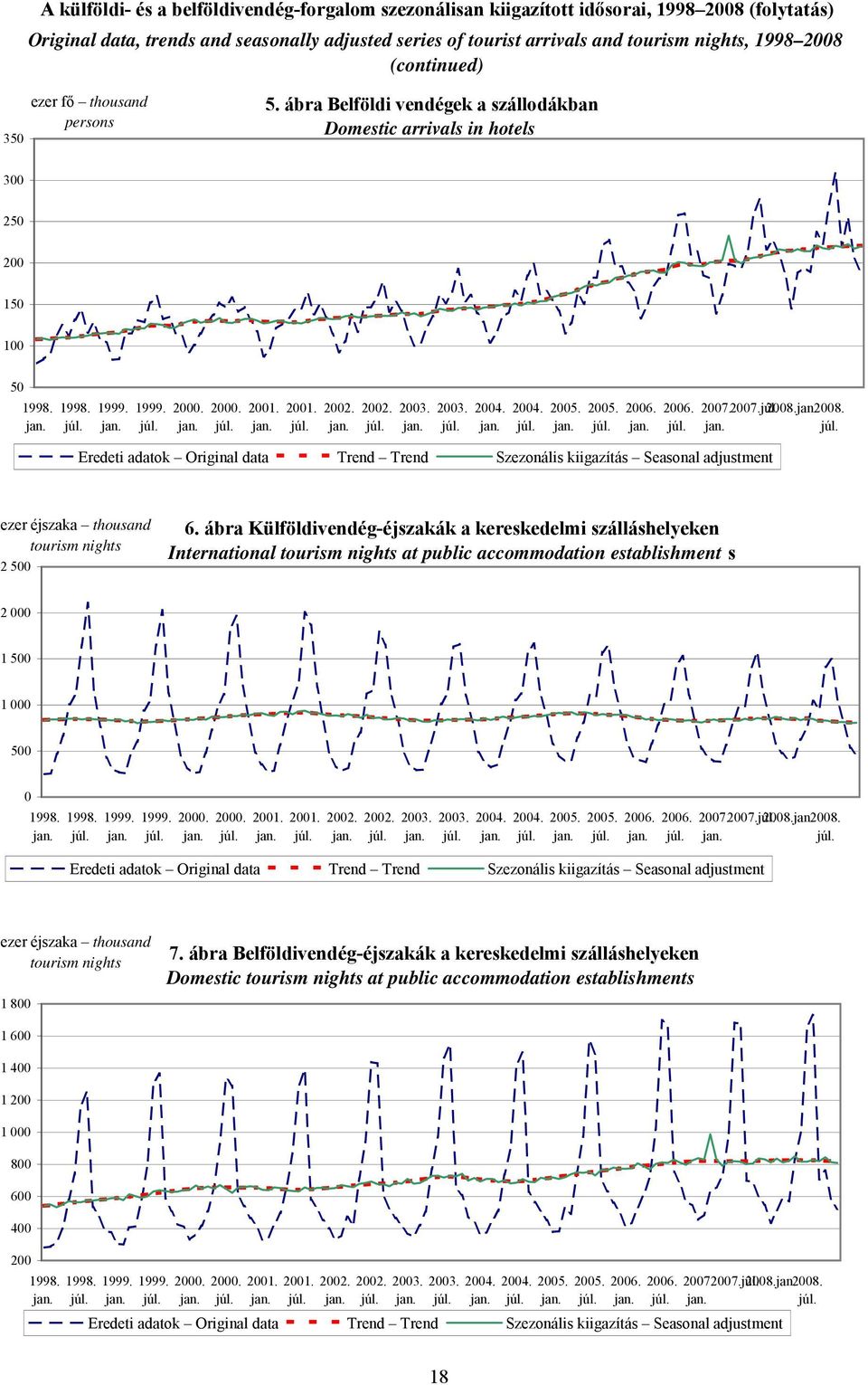 ábra Belföldi vendégek a szállodákban Domestic arrivals in hotels 300 250 200 150 100 50 Eredeti adatok Original data Trend Trend Szezonális kiigazítás Seasonal adjustment 2007. 2007. 2008.