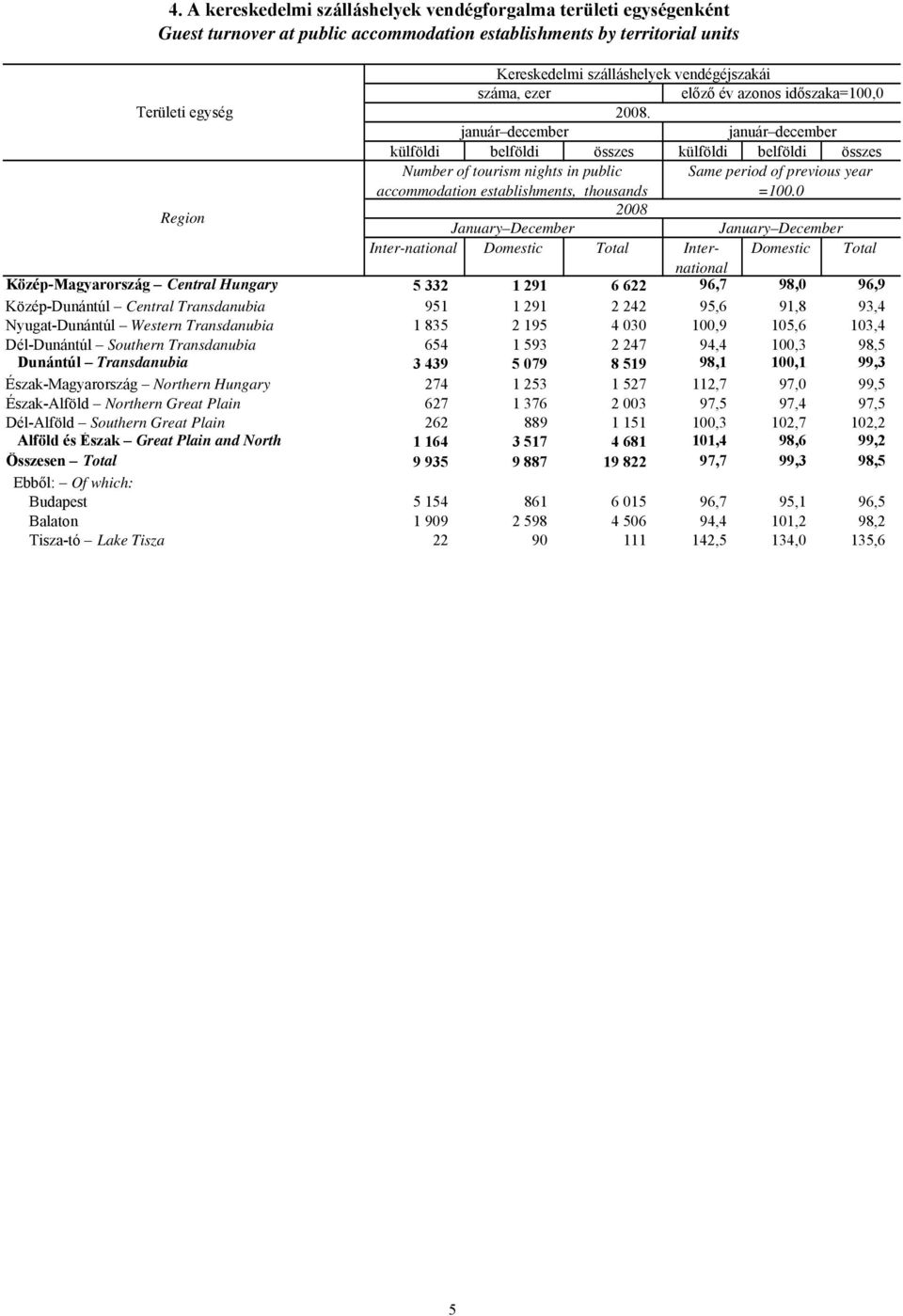 január december január december külföldi belföldi összes külföldi belföldi összes Number of tourism nights in public Same period of previous year accommodation establishments, thousands =100.