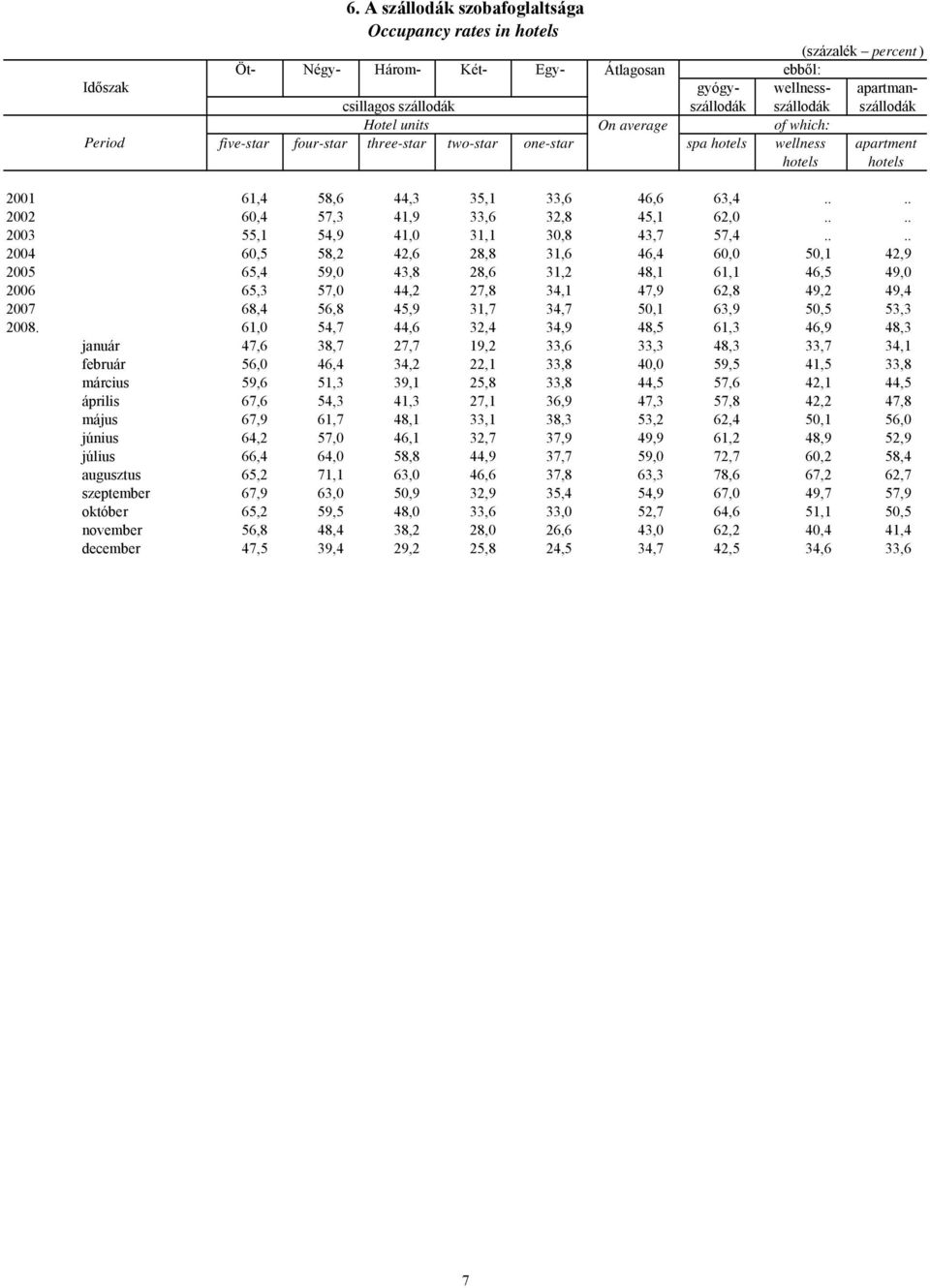 units On average of which: five-star four-star three-star two-star one-star spa hotels wellness apartment hotels hotels 2001 61,4 58,6 44,3 35,1 33,6 46,6 63,4.