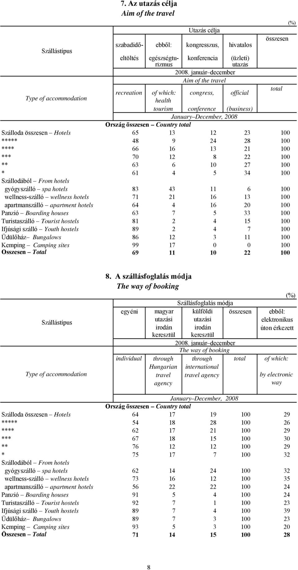 Szálloda összesen Hotels 65 13 12 23 100 ***** 48 9 24 28 100 **** 66 16 13 21 100 *** 70 12 8 22 100 ** 63 6 10 27 100 * 61 4 5 34 100 Szállodából From hotels gyógyszálló spa hotels 83 43 11 6 100