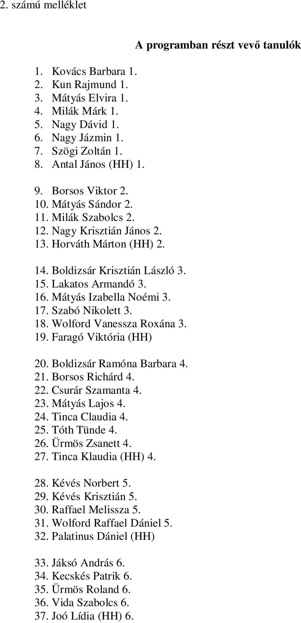 Szabó Nikolett 3. 18. Wolford Vanessza Roxána 3. 19. Faragó Viktória (HH) 20. Boldizsár Ramóna Barbara 4. 21. Borsos Richárd 4. 22. Csurár Szamanta 4. 23. Mátyás Lajos 4. 24. Tinca Claudia 4. 25.