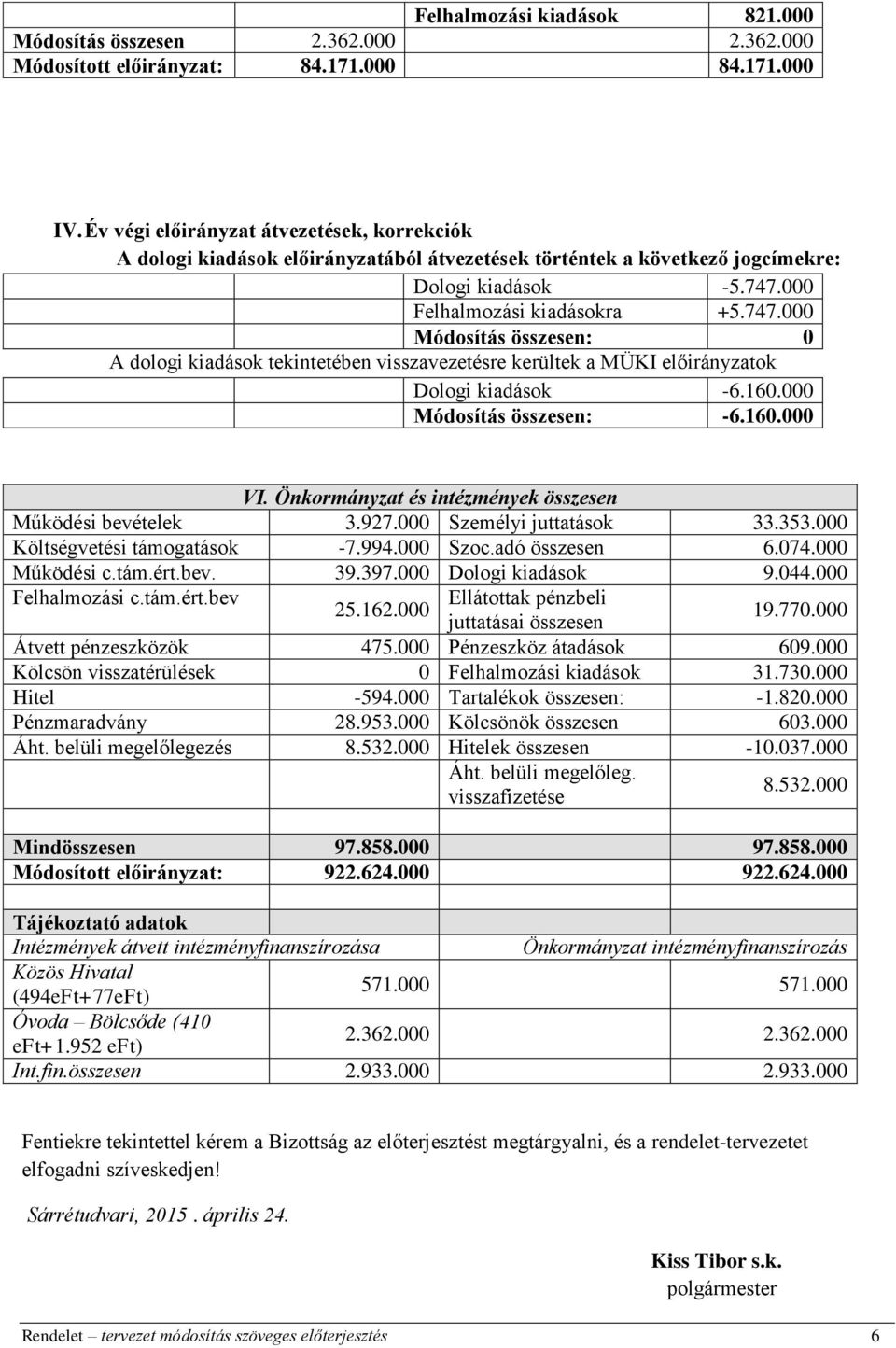 000 Felhalmozási kiadásokra +5.747.000 Módosítás összesen: 0 A dologi kiadások tekintetében visszavezetésre kerültek a MÜKI előirányzatok Dologi kiadások -6.160.000 Módosítás összesen: -6.160.000 VI.