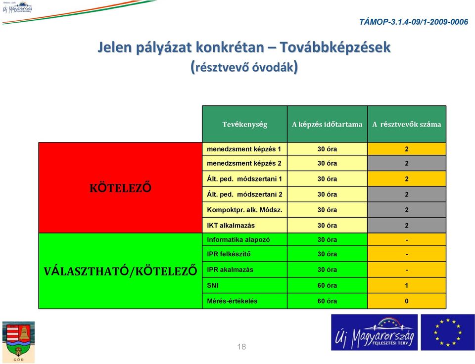 módszertani 1 30 óra 2 Ált. ped. módszertani 2 30 óra 2 Kompoktpr. alk. Módsz.