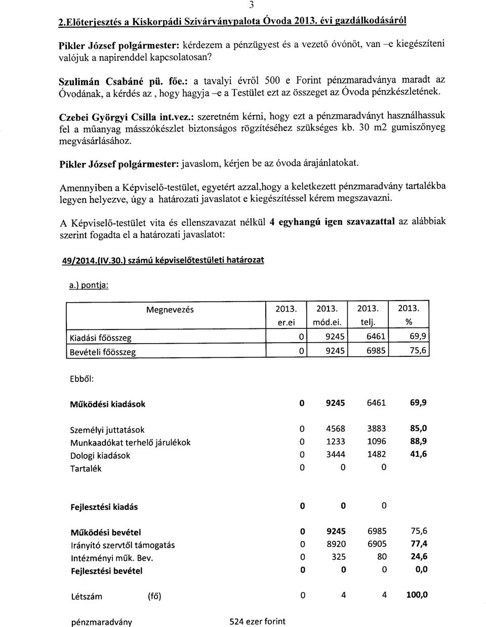 : a tavalyi evrol 500 e Forint penzmaradvanya maradt az Ovodanak, a kerdes az, hogy hagyja -e a Testulet ezt az osszeget az Ovoda penzkeszletenek. Czebei Gyorgyi Csilla int.