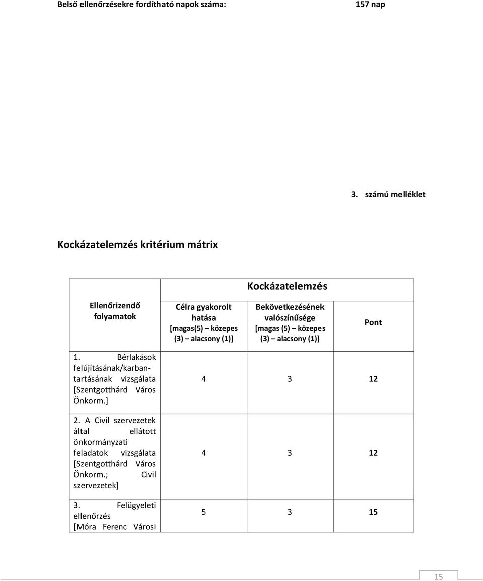 alacsony (1)] Bekövetkezésének valószínűsége [magas (5) közepes (3) alacsony (1)] Pont 1.