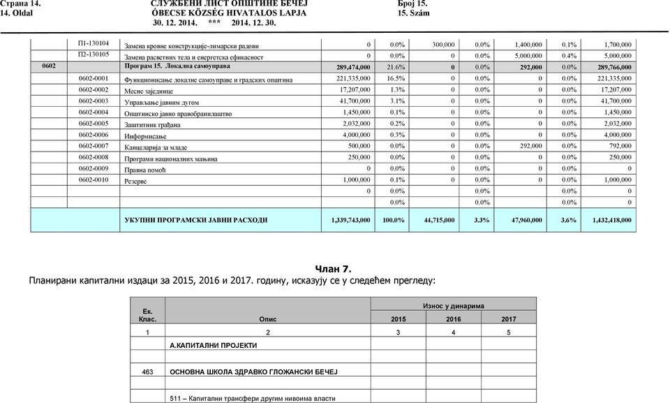 0% 289,766,000 0602-0001 Функционисање локалне самоуправе и градских општина 221,335,000 16.5% 0 0.0% 0 0.0% 221,335,000 0602-0002 Месне заједнице 17,207,000 1.3% 0 0.0% 0 0.0% 17,207,000 0602-0003 Управљање јавним дугом 41,700,000 3.