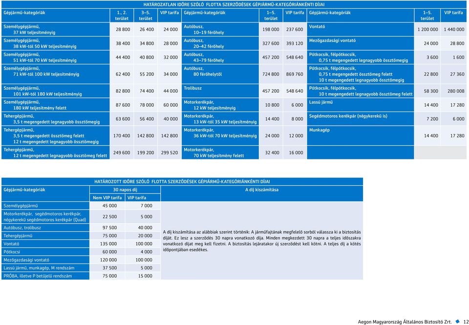 GÉPJÁRMŰ-KATEGÓRIÁNKÉNTI DÍJAI 3 5.