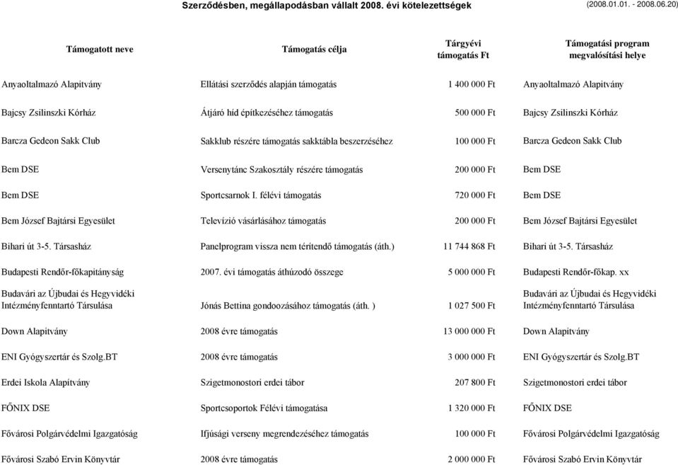 I. félévi támogatás 720 000 Ft Bem DSE Bem József Bajtársi Egyesület Televízió vásárlásához támogatás 200 000 Ft Bem József Bajtársi Egyesület Bihari út 3-5.