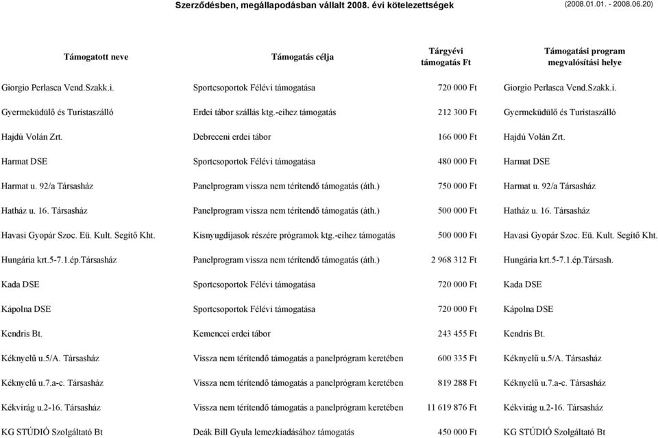 92/a Társasház Panelprogram vissza nem térítendő támogatás (áth.) 750 000 Ft Harmat u. 92/a Társasház Hatház u. 16. Társasház Panelprogram vissza nem térítendő támogatás (áth.) 500 000 Ft Hatház u.
