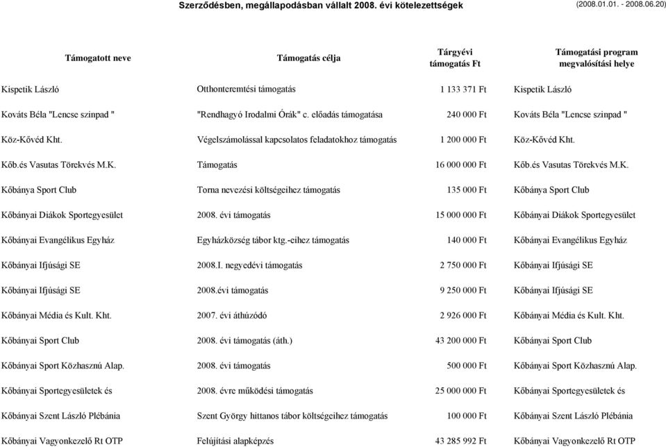 és Vasutas Törekvés M.K. Kőbánya Sport Club Torna nevezési költségeihez támogatás 135 000 Ft Kőbánya Sport Club Kőbányai Diákok Sportegyesület 2008.