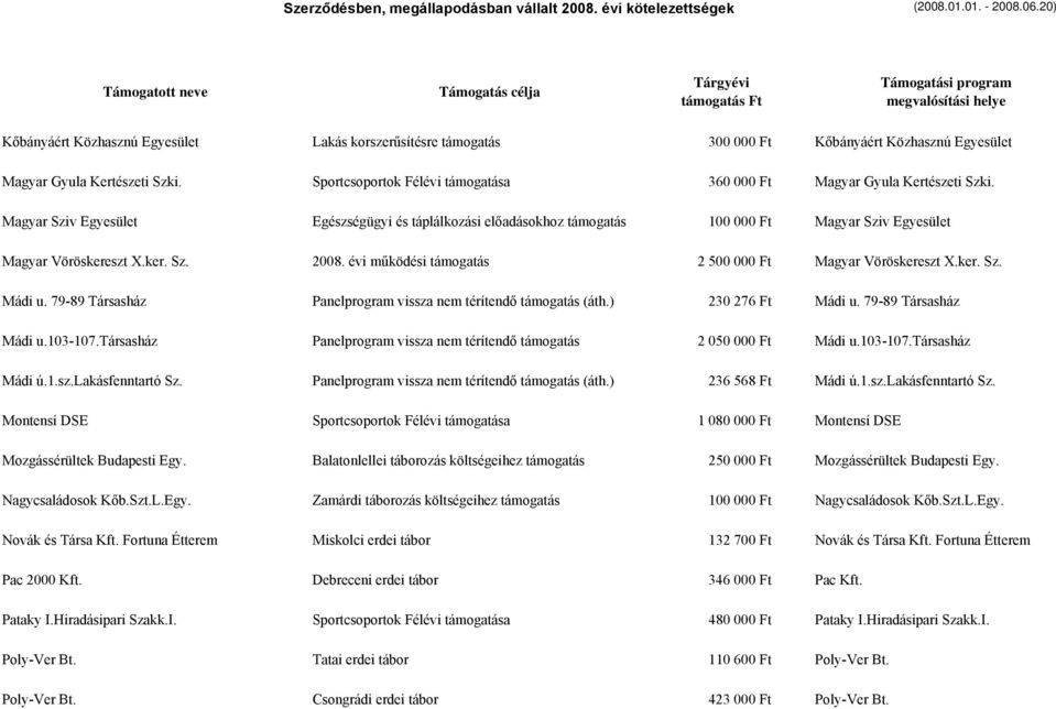Magyar Sziv Egyesület Egészségügyi és táplálkozási előadásokhoz támogatás 100 000 Ft Magyar Sziv Egyesület Magyar Vöröskereszt X.ker. Sz. 2008.