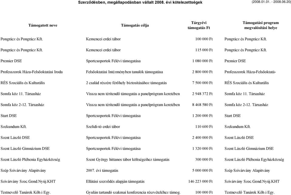 RÉS Szociális és Kulturális 2 család részére férőhely biztosításához támogatás 7 500 000 Ft RÉS Szociális és Kulturális Somfa köz 11.