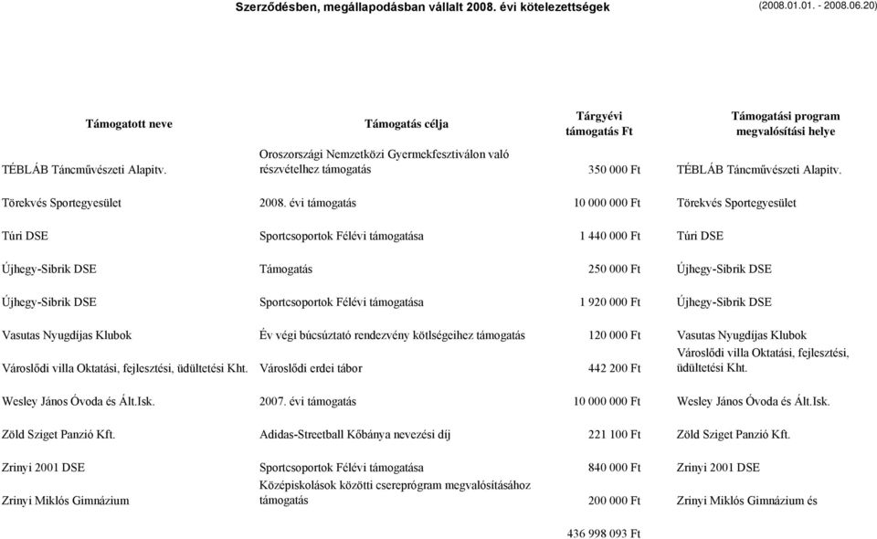 Sportcsoportok Félévi támogatása 1 920 000 Ft Újhegy-Sibrik DSE Vasutas Nyugdíjas Klubok Év végi búcsúztató rendezvény kötlségeihez támogatás 120 000 Ft Vasutas Nyugdíjas Klubok Városlődi villa
