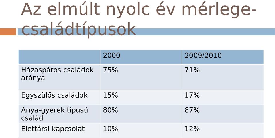 75% 71% Egyszülős családok 15% 17%