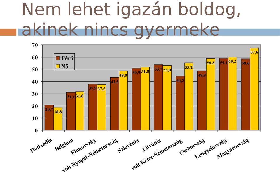 58,6 48,8 20 10 20,7 18,8 0 Hollandia Belgium Finnország volt