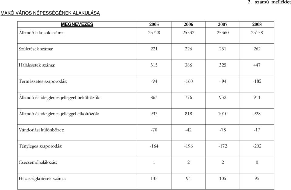 és ideiglenes jelleggel beköltözık: 863 776 932 911 Állandó és ideiglenes jelleggel elköltözık: 933 818 1010 928 Vándorlási