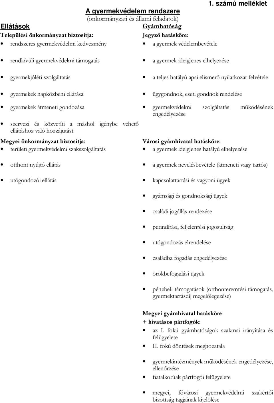 ellátása ügygondnok, eseti gondnok rendelése gyermekek átmeneti gondozása gyermekvédelmi szolgáltatás mőködésének engedélyezése szervezi és közvetíti a máshol igénybe vehetı ellátáshoz való