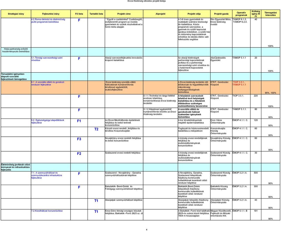 2, 40 esélyteremtő program az óvodás családjaik számára közösségi Encsi kistérség ÁMOP 6.2.4. gyermekek és szüleik résztvételével a tér, Közös óvodái forrói minta alapján szervezése, a gyermek és
